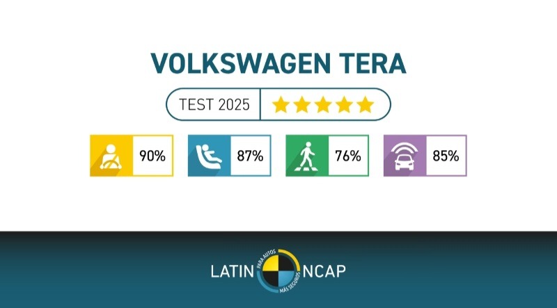 Volkswagen Tera Scores 5-Star Rating in Latin NCAP Crash Tests